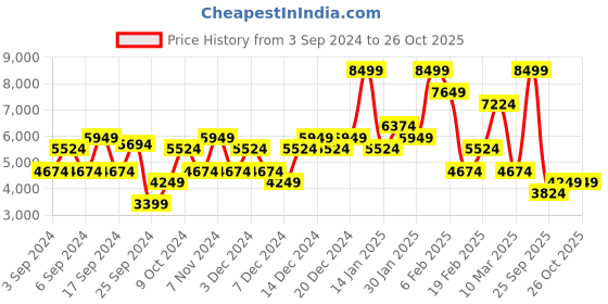 myntra.com Koton Padded Jacket koton Price History Graph from 3 Sep 2024 to 26 Oct 2025