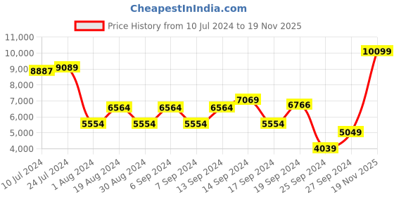 myntra.com Koton Peaked Lapel Double-Breasted Blazers koton Price History Graph from 10 Jul 2024 to 19 Nov 2025