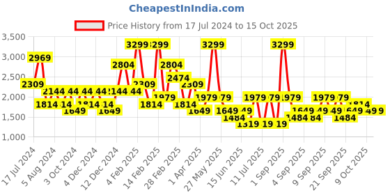 myntra.com Koton Pencil Midi Skirt koton Price History Graph from 17 Jul 2024 to 15 Oct 2025