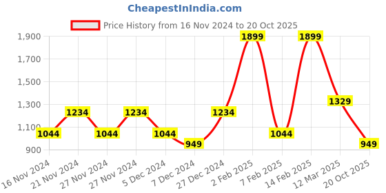 myntra.com Koton Pencil Midi Skirts koton Price History Graph from 16 Nov 2024 to 20 Oct 2025