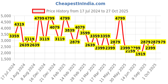 myntra.com Koton Pencil Mini Skirt koton Price History Graph from 17 Jul 2024 to 27 Oct 2025