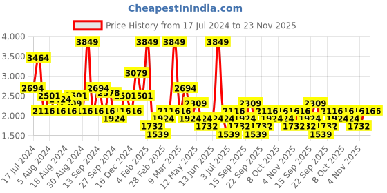myntra.com Koton Pencil Side Slit Maxi Skirt koton Price History Graph from 17 Jul 2024 to 23 Nov 2025