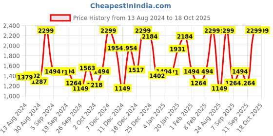 myntra.com Koton Peter Pan Collar Top koton Price History Graph from 13 Aug 2024 to 17 Oct 2025