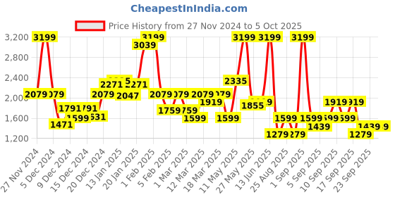 myntra.com Koton Pleated A- Line Checked Mini Skirts koton Price History Graph from 27 Nov 2024 to 4 Oct 2025