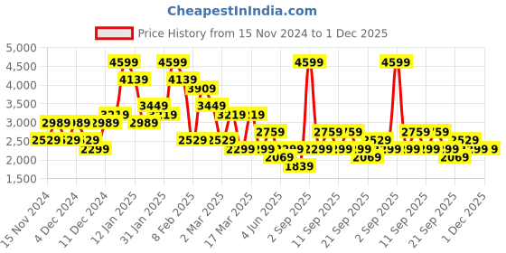 myntra.com Koton Pleated A-Line Mini Skirt koton Price History Graph from 15 Nov 2024 to 30 Nov 2025