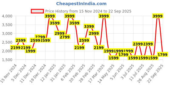 myntra.com Koton Pleated A-Line Mini Skirt koton Price History Graph from 15 Nov 2024 to 22 Sep 2025