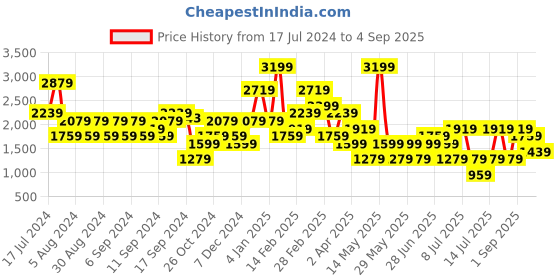 myntra.com Koton Pleated Mini Skirt koton Price History Graph from 17 Jul 2024 to 4 Sep 2025