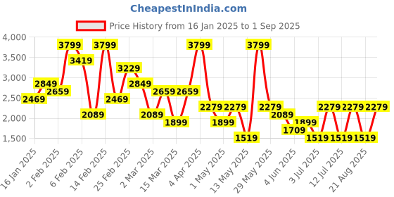 myntra.com Koton Pleated Pure Cotton Mini Skorts koton Price History Graph from 16 Jan 2025 to 1 Sep 2025