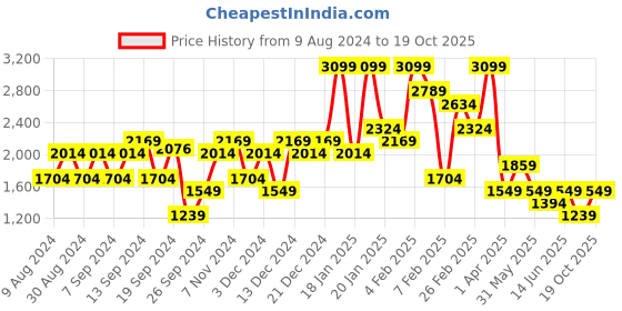 myntra.com Koton Polka Dot Printed Mini Skirts koton Price History Graph from 9 Aug 2024 to 19 Oct 2025