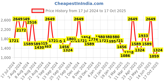 myntra.com Koton Polka Dots Printed Flared Puff Sleeve A-Line Dress koton Price History Graph from 17 Jul 2024 to 17 Oct 2025
