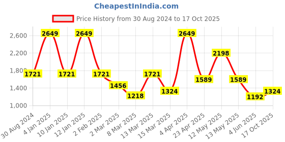 myntra.com Koton Polka Dots Printed Flared Puff Sleeve A-Line Dress koton Price History Graph from 30 Aug 2024 to 17 Oct 2025