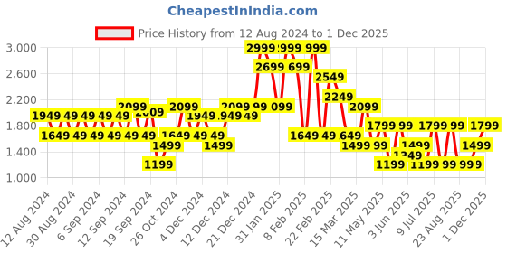 myntra.com Koton Polyester Mini Skirts koton Price History Graph from 12 Aug 2024 to 1 Dec 2025