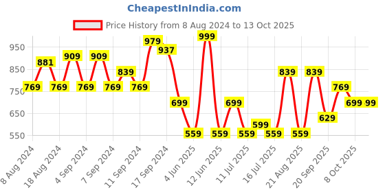 myntra.com Koton Print Crop Top koton Price History Graph from 8 Aug 2024 to 13 Oct 2025