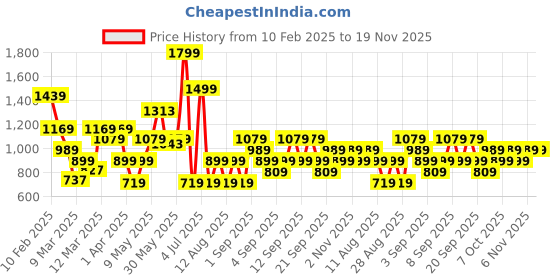 myntra.com Koton Print Flared Sleeve Cotton Top koton Price History Graph from 10 Feb 2025 to 19 Nov 2025