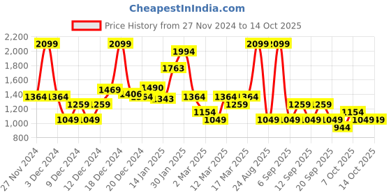 myntra.com Koton Print One Shoulder Top koton Price History Graph from 27 Nov 2024 to 13 Oct 2025