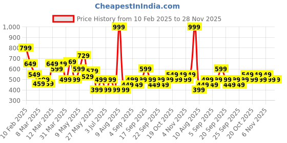 myntra.com Koton Print Tank Top koton Price History Graph from 10 Feb 2025 to 28 Nov 2025