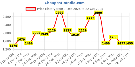 myntra.com Koton Print Top koton Price History Graph from 7 Dec 2024 to 22 Oct 2025
