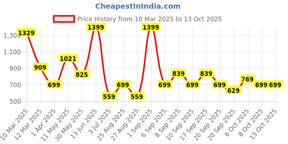 myntra.com Koton Print Top koton Price History Graph from 10 Mar 2025 to 13 Oct 2025