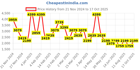 myntra.com Koton Printed A Line Maxi Skirt koton Price History Graph from 21 Nov 2024 to 17 Oct 2025
