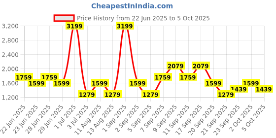 myntra.com Koton Printed A-Line Maxi Skirt koton Price History Graph from 22 Jun 2025 to 5 Oct 2025
