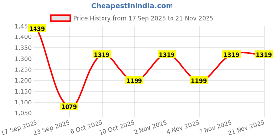 myntra.com Koton Printed A-Line Maxi Skirt koton Price History Graph from 17 Sep 2025 to 20 Nov 2025