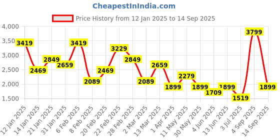 myntra.com Koton Printed A-Line Mini Skirt koton Price History Graph from 12 Jan 2025 to 14 Sep 2025