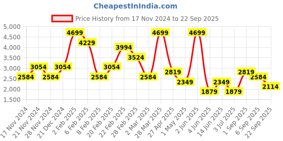 myntra.com Koton Printed A-Line Mini Skirts koton Price History Graph from 17 Nov 2024 to 22 Sep 2025