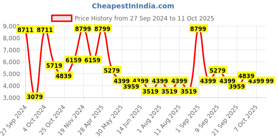 myntra.com Koton Printed Double-Breasted Blazer koton Price History Graph from 27 Sep 2024 to 11 Oct 2025