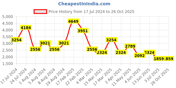 myntra.com Koton Printed Flared Mini Skirt koton Price History Graph from 17 Jul 2024 to 25 Oct 2025