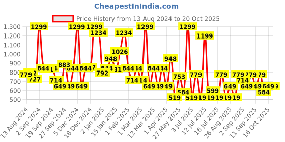 myntra.com Koton Printed Girls Knitted Ankle-Length Leggings koton Price History Graph from 13 Aug 2024 to 20 Oct 2025