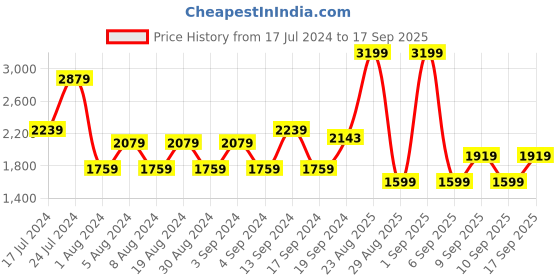 myntra.com Koton Printed Hooded Sweatshirt koton Price History Graph from 17 Jul 2024 to 17 Sep 2025