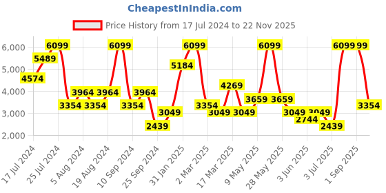 myntra.com Koton Printed Long Sleeves Robe koton Price History Graph from 17 Jul 2024 to 22 Nov 2025