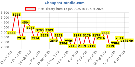 myntra.com Koton Printed Longline Shrug koton Price History Graph from 13 Jan 2025 to 18 Oct 2025
