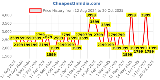 myntra.com Koton Printed Maxi A-Line Skirts koton Price History Graph from 12 Aug 2024 to 20 Oct 2025