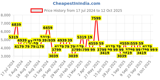 myntra.com Koton Printed Maxi Flared Skirt koton Price History Graph from 17 Jul 2024 to 11 Oct 2025