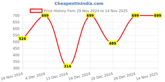 myntra.com Koton Printed Mid-Rise Basic Briefs - 8684290335237 koton Price History Graph from 29 Nov 2024 to 13 Nov 2025