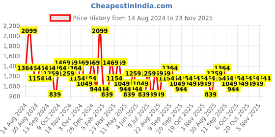 myntra.com Koton Printed Mid Rise Shorts koton Price History Graph from 14 Aug 2024 to 23 Nov 2025
