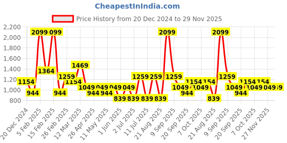 myntra.com Koton Printed Mid Rise Shorts koton Price History Graph from 20 Dec 2024 to 29 Nov 2025