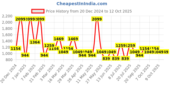 myntra.com Koton Printed Mid Rise Shorts koton Price History Graph from 20 Dec 2024 to 12 Oct 2025