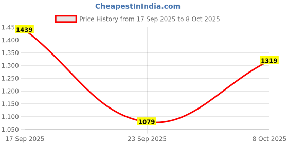 myntra.com Koton Printed Mini Skirt koton Price History Graph from 17 Sep 2025 to 8 Oct 2025