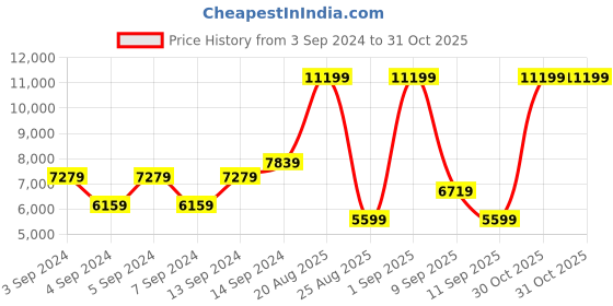 myntra.com Koton Printed Notched Lapel Collar Double Breasted Blazers koton Price History Graph from 3 Sep 2024 to 30 Oct 2025