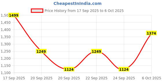 myntra.com Koton Printed Open Front Shrug koton Price History Graph from 17 Sep 2025 to 5 Oct 2025
