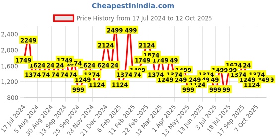 myntra.com Koton Printed Pencil Midi Skirt koton Price History Graph from 17 Jul 2024 to 11 Oct 2025
