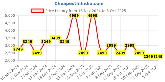 myntra.com Koton Printed Pleated Midi Skirts koton Price History Graph from 16 Nov 2024 to 5 Oct 2025