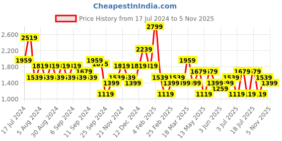 myntra.com Koton Printed Round Neck Long Sleeves Crop T-shirt koton Price History Graph from 17 Jul 2024 to 2 Nov 2025