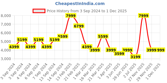 myntra.com Koton Printed Shawl Collar Single Breasted Blazers koton Price History Graph from 3 Sep 2024 to 1 Dec 2025