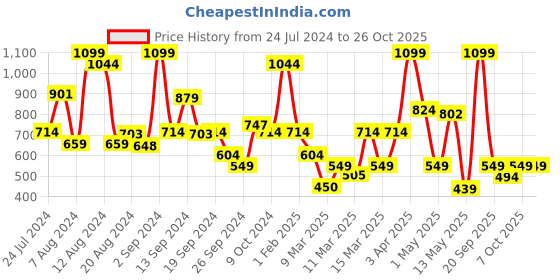 myntra.com Koton Printed Shorts koton Price History Graph from 24 Jul 2024 to 26 Oct 2025