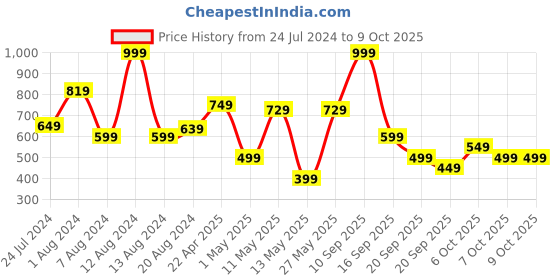myntra.com Koton Printed Shorts koton Price History Graph from 24 Jul 2024 to 7 Oct 2025