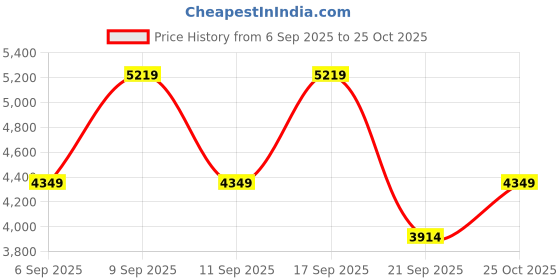 myntra.com Koton Printed Single Breasted Blazers koton Price History Graph from 6 Sep 2025 to 25 Oct 2025