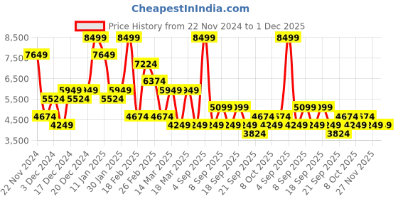 myntra.com Koton Printed Single-Breasted Blazers koton Price History Graph from 22 Nov 2024 to 1 Dec 2025